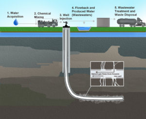 Proceso de uso del fracking