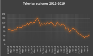 Gráfico que muestra el valor de las acciones de Televisa del 2012 hasta el 2019